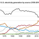Image for article titled One of the biggest myths about beating climate change has just been busted